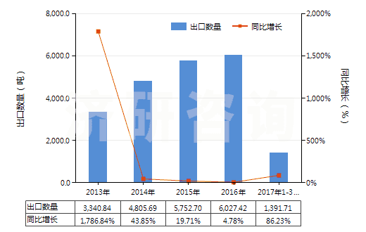 2013-2017年3月中國檸檬油(包括浸膏及凈油)(HS33011300)出口量及增速統(tǒng)計(jì) 2013-2017年3月中國檸檬油(包括浸膏及凈油)(HS33011300)出口量及增速統(tǒng)計(jì)
